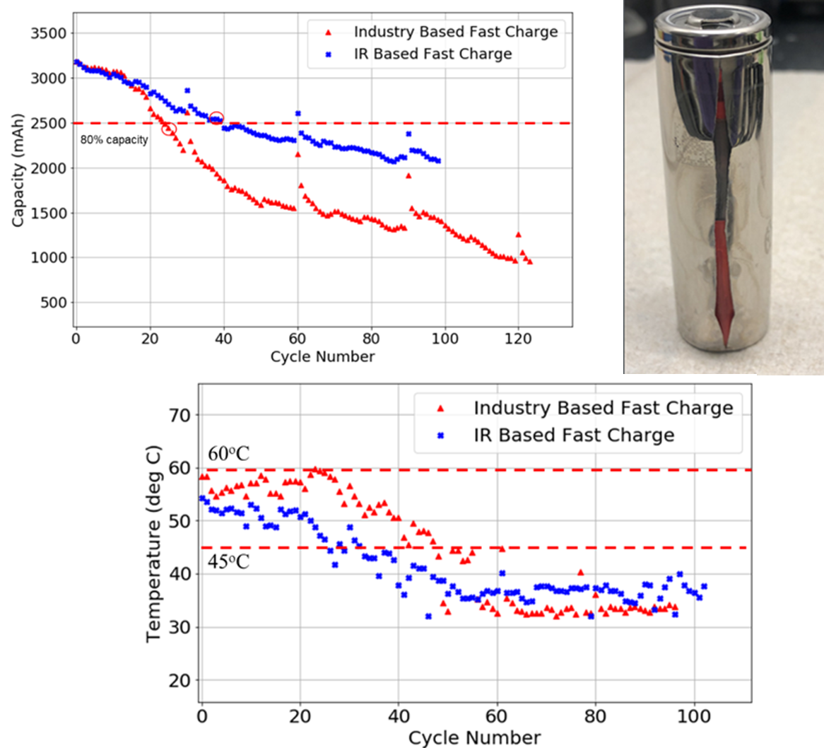 Fastcharging damages electric car batteries News